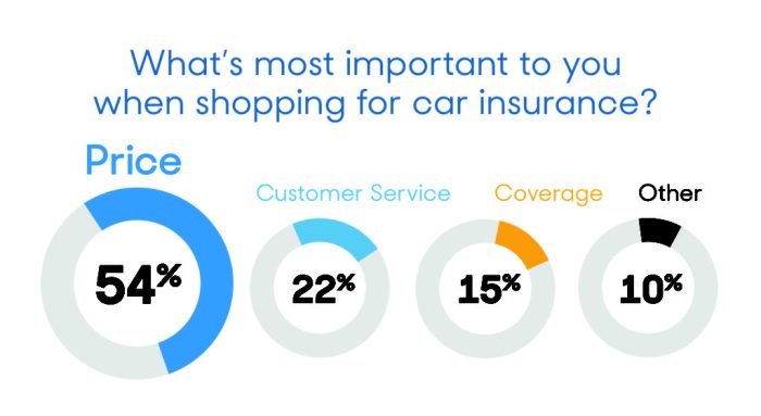 40% of Drivers Don’t Shop Around for Car Insurance as Often as They ...